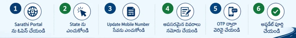 Sarathi Parivahan Portal